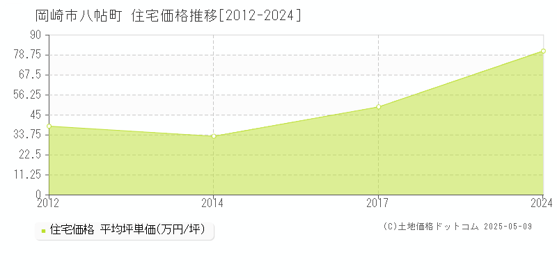 岡崎市八帖町の住宅価格推移グラフ 