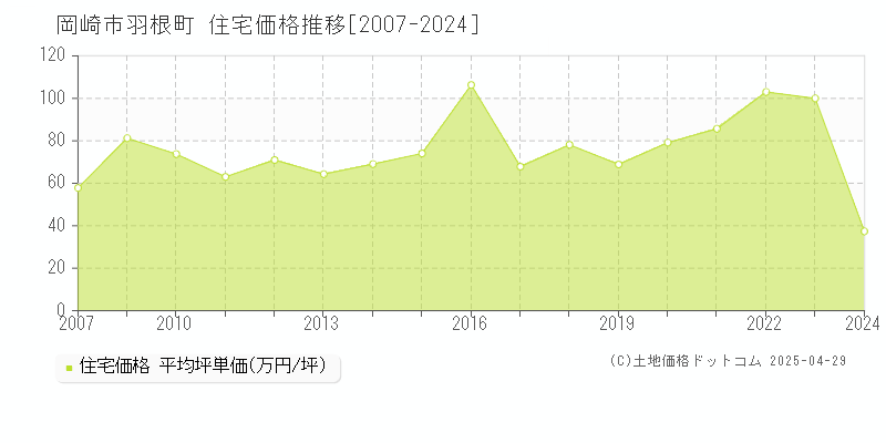 岡崎市羽根町の住宅価格推移グラフ 