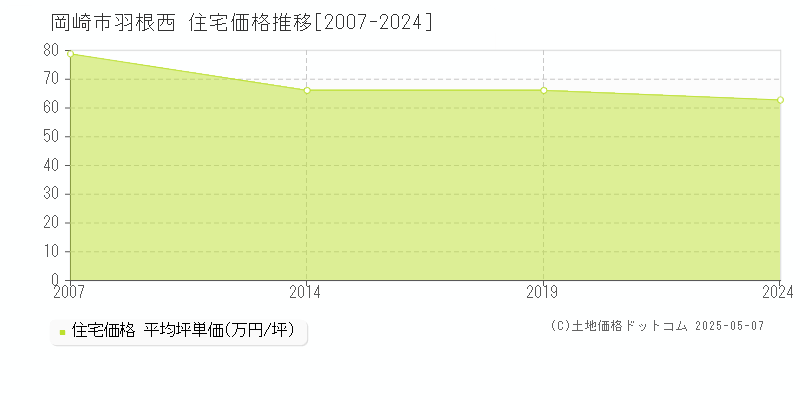 羽根西(岡崎市)の住宅価格推移グラフ(坪単価)[2007-2024年]