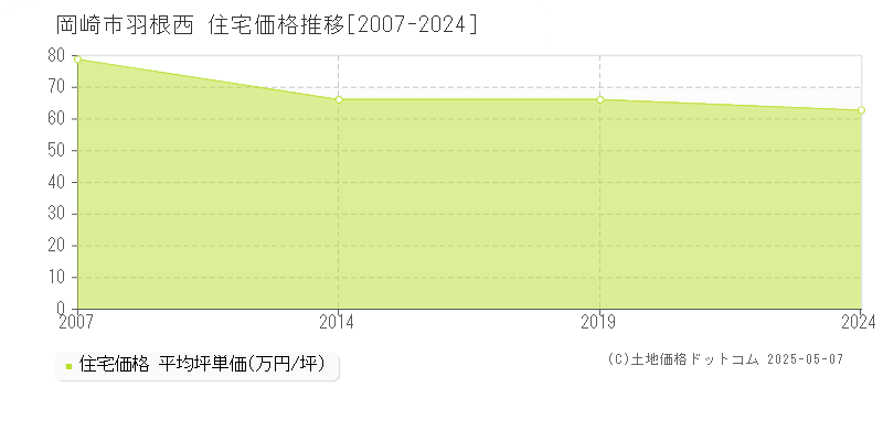 岡崎市羽根西の住宅価格推移グラフ 