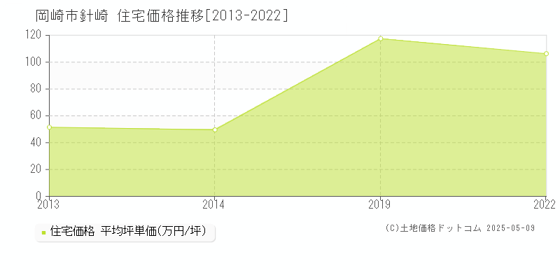 針崎(岡崎市)の住宅価格推移グラフ(坪単価)[2013-2022年]