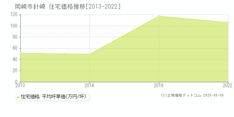 岡崎市針崎の住宅価格推移グラフ 