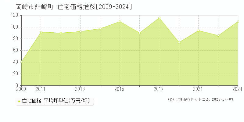 岡崎市針崎町の住宅価格推移グラフ 