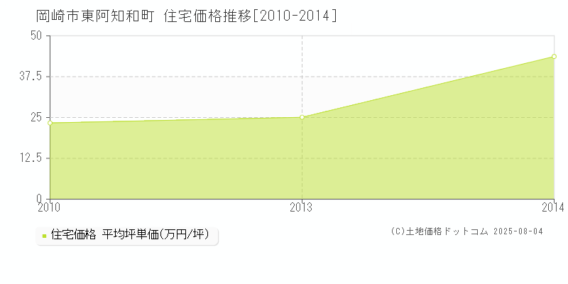 東阿知和町(岡崎市)の住宅価格推移グラフ(坪単価)[2010-2014年]