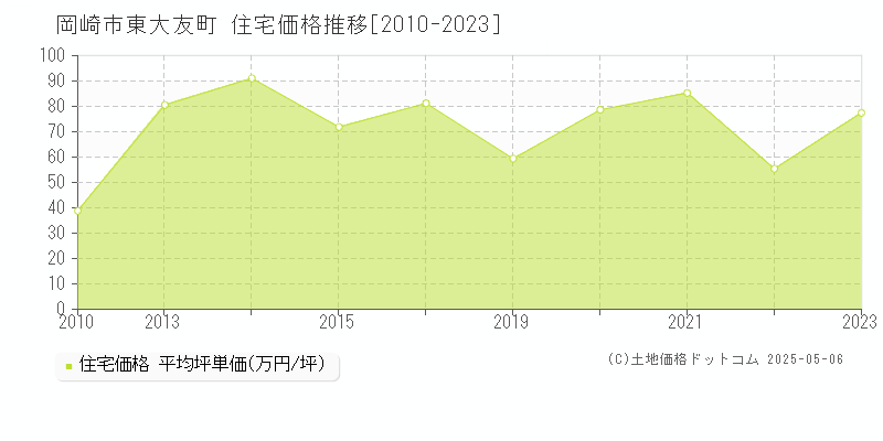 東大友町(岡崎市)の住宅価格推移グラフ(坪単価)[2010-2023年]