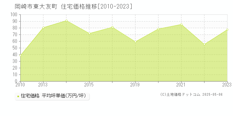 岡崎市東大友町の住宅価格推移グラフ 