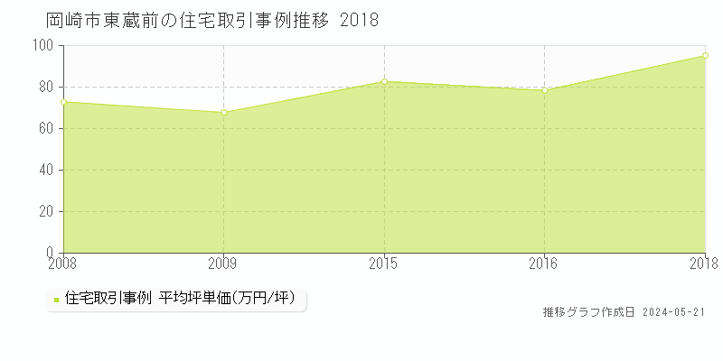 岡崎市東蔵前の住宅価格推移グラフ 