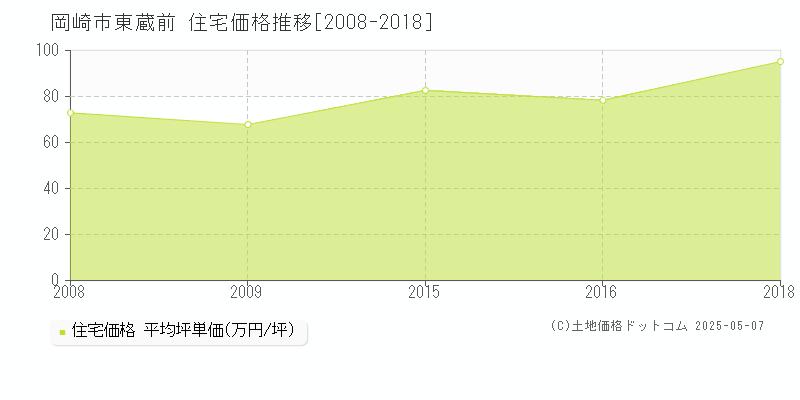 東蔵前(岡崎市)の住宅価格推移グラフ(坪単価)[2008-2018年]