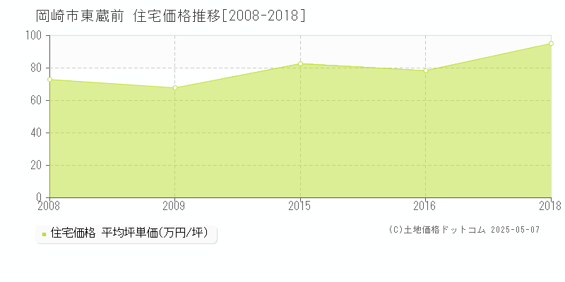 岡崎市東蔵前の住宅価格推移グラフ 