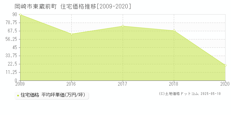 東蔵前町(岡崎市)の住宅価格推移グラフ(坪単価)[2009-2020年]