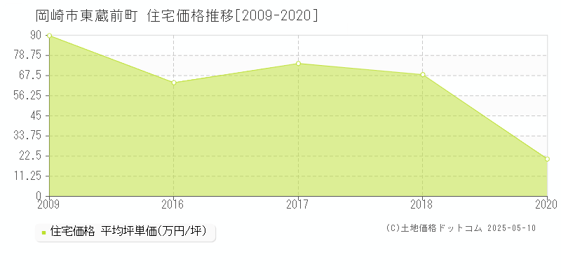 岡崎市東蔵前町の住宅価格推移グラフ 