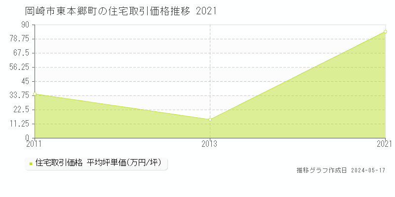 岡崎市東本郷町の住宅取引事例推移グラフ 