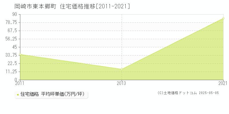 東本郷町(岡崎市)の住宅価格推移グラフ(坪単価)[2011-2021年]