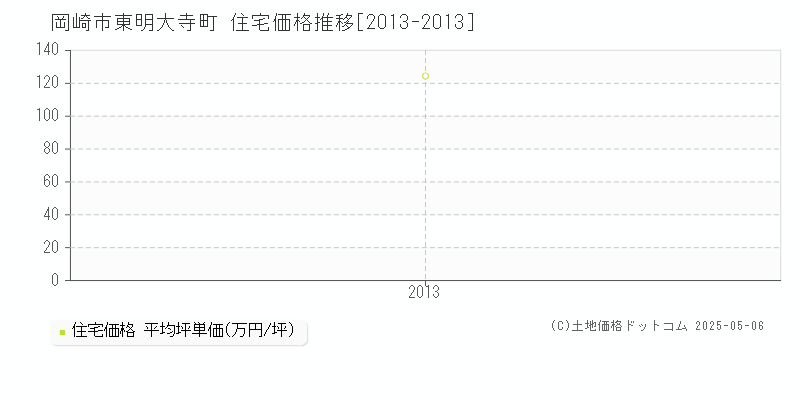 東明大寺町(岡崎市)の住宅価格推移グラフ(坪単価)[2013-2013年]