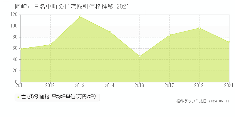 岡崎市日名中町の住宅価格推移グラフ 