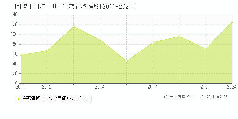 日名中町(岡崎市)の住宅価格推移グラフ(坪単価)[2011-2024年]