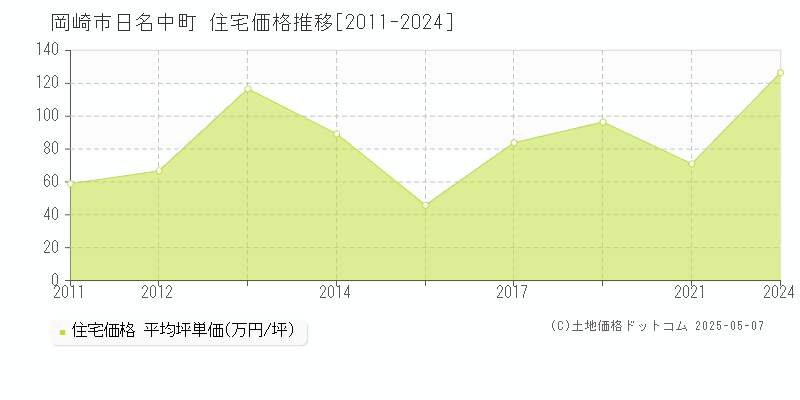 岡崎市日名中町の住宅価格推移グラフ 