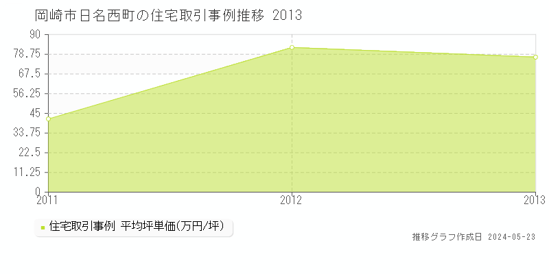 岡崎市日名西町の住宅価格推移グラフ 