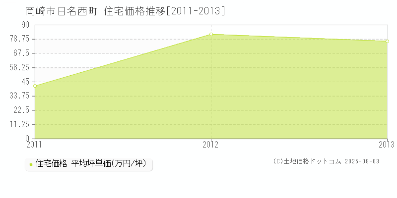 日名西町(岡崎市)の住宅価格推移グラフ(坪単価)[2011-2013年]
