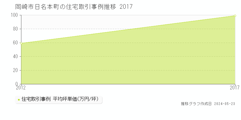 岡崎市日名本町の住宅価格推移グラフ 