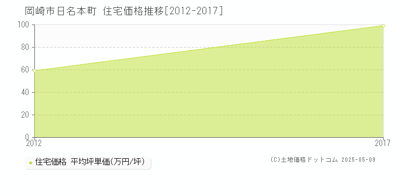 日名本町(岡崎市)の住宅価格推移グラフ(坪単価)[2012-2017年]