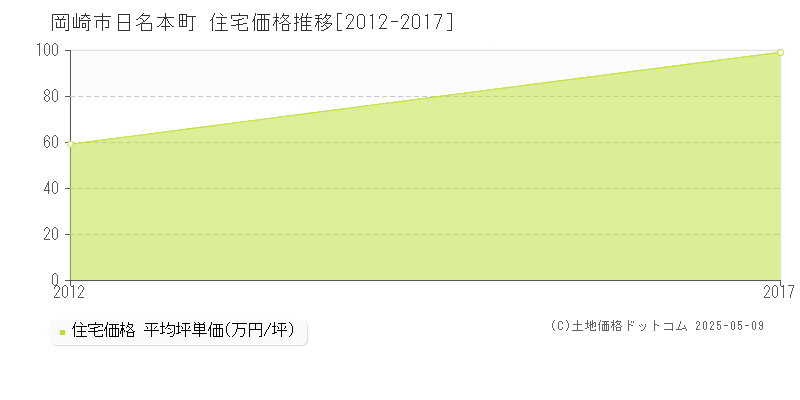 岡崎市日名本町の住宅価格推移グラフ 