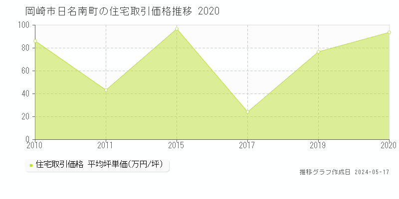 岡崎市日名南町の住宅価格推移グラフ 