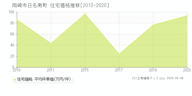 日名南町(岡崎市)の住宅価格推移グラフ(坪単価)[2010-2020年]