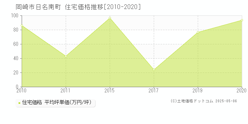 岡崎市日名南町の住宅価格推移グラフ 