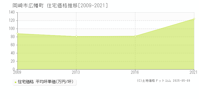広幡町(岡崎市)の住宅価格推移グラフ(坪単価)[2009-2021年]