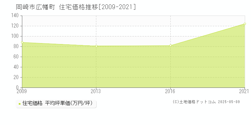 岡崎市広幡町の住宅価格推移グラフ 