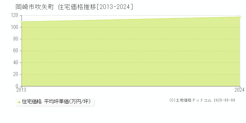 吹矢町(岡崎市)の住宅価格推移グラフ(坪単価)[2013-2024年]