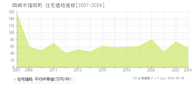 福岡町(岡崎市)の住宅価格推移グラフ(坪単価)[2007-2024年]