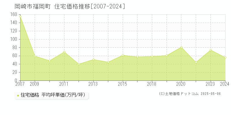 岡崎市福岡町の住宅価格推移グラフ 