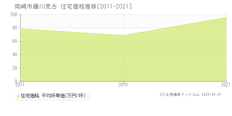 藤川荒古(岡崎市)の住宅価格推移グラフ(坪単価)[2011-2021年]