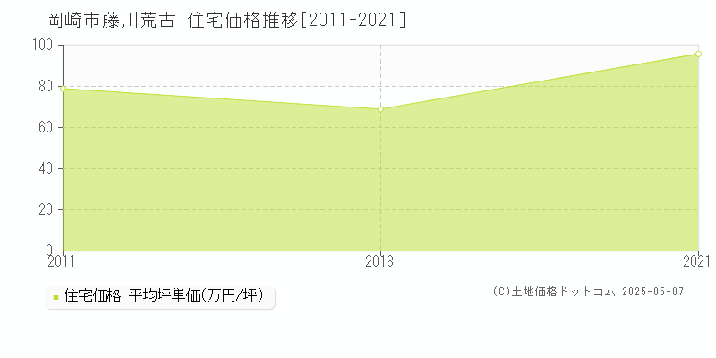 岡崎市藤川荒古の住宅価格推移グラフ 