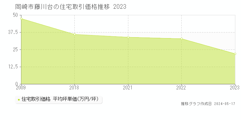 岡崎市藤川台の住宅価格推移グラフ 
