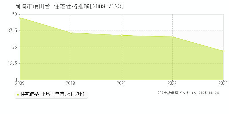 藤川台(岡崎市)の住宅価格推移グラフ(坪単価)[2009-2023年]