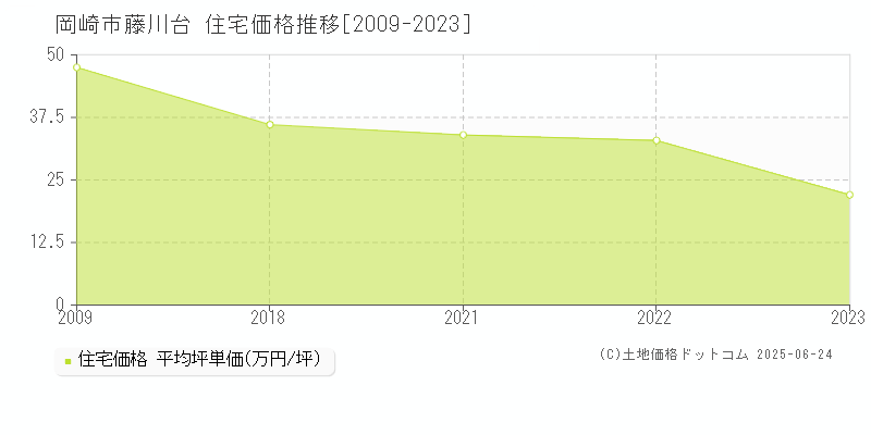 岡崎市藤川台の住宅価格推移グラフ 