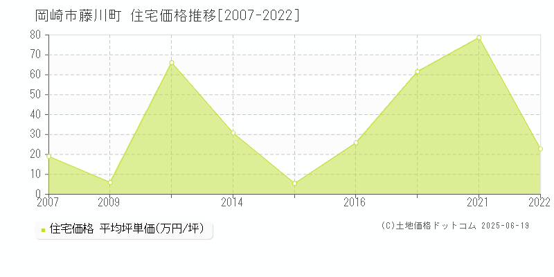 藤川町(岡崎市)の住宅価格推移グラフ(坪単価)[2007-2022年]
