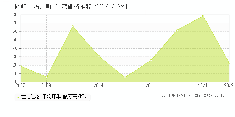 岡崎市藤川町の住宅価格推移グラフ 