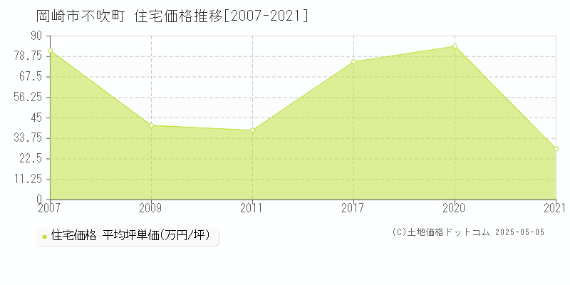 不吹町(岡崎市)の住宅価格推移グラフ(坪単価)[2007-2021年]