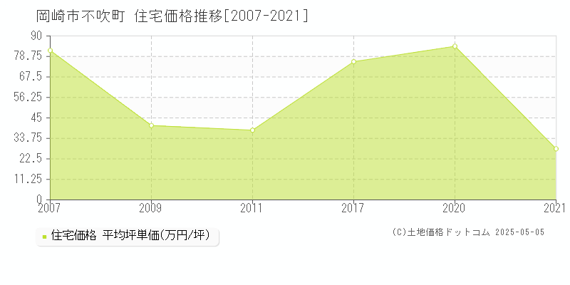 岡崎市不吹町の住宅価格推移グラフ 