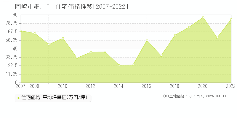 岡崎市細川町の住宅価格推移グラフ 