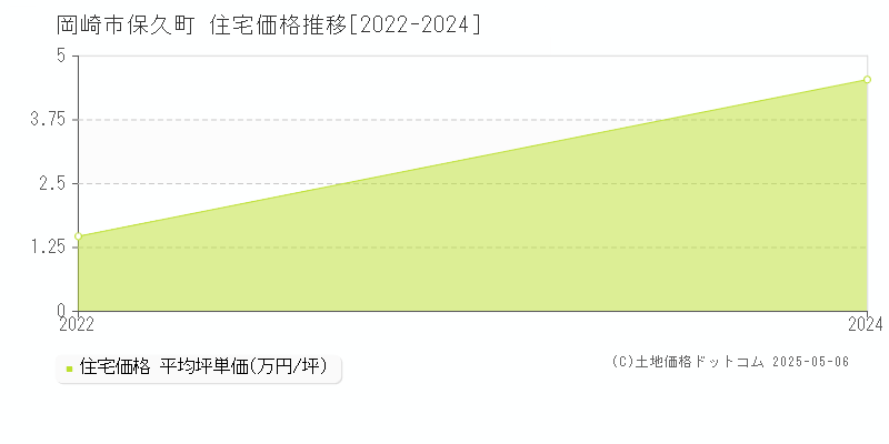 保久町(岡崎市)の住宅価格推移グラフ(坪単価)[2022-2024年]