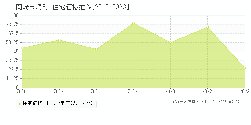 洞町(岡崎市)の住宅価格推移グラフ(坪単価)[2010-2023年]