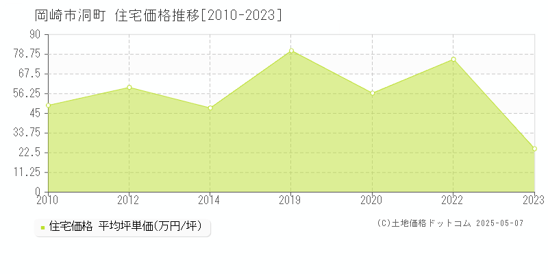 岡崎市洞町の住宅価格推移グラフ 