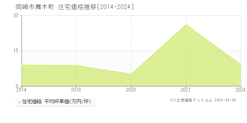 舞木町(岡崎市)の住宅価格推移グラフ(坪単価)[2014-2024年]