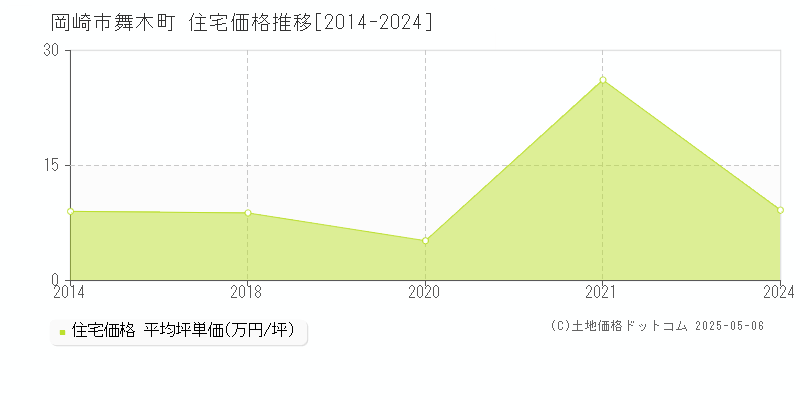 岡崎市舞木町の住宅価格推移グラフ 