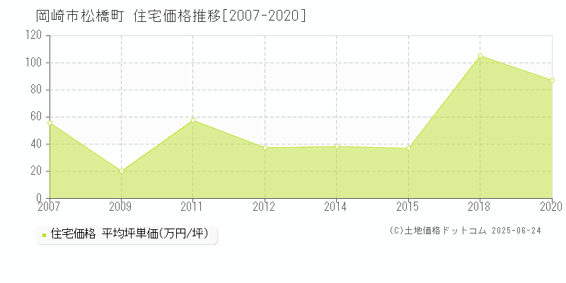 松橋町(岡崎市)の住宅価格推移グラフ(坪単価)[2007-2020年]